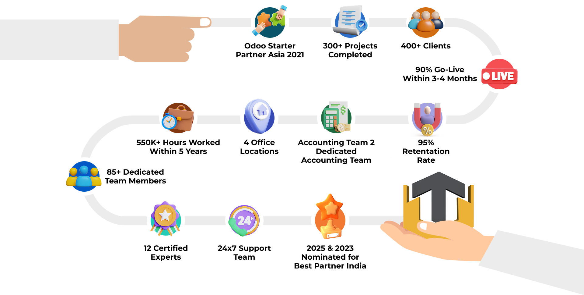 Highlight On Our Journey - TechUltra Solutions